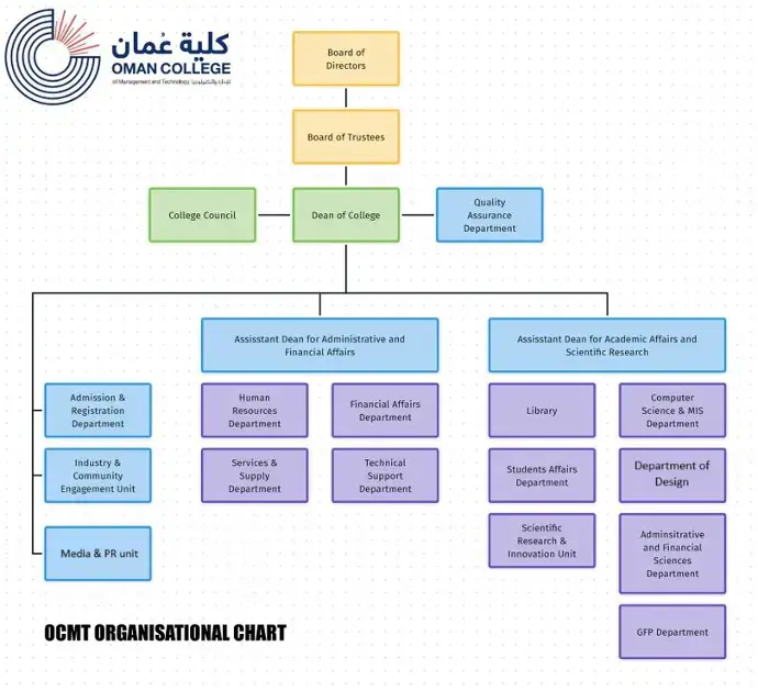 OCMT Organizational Structure